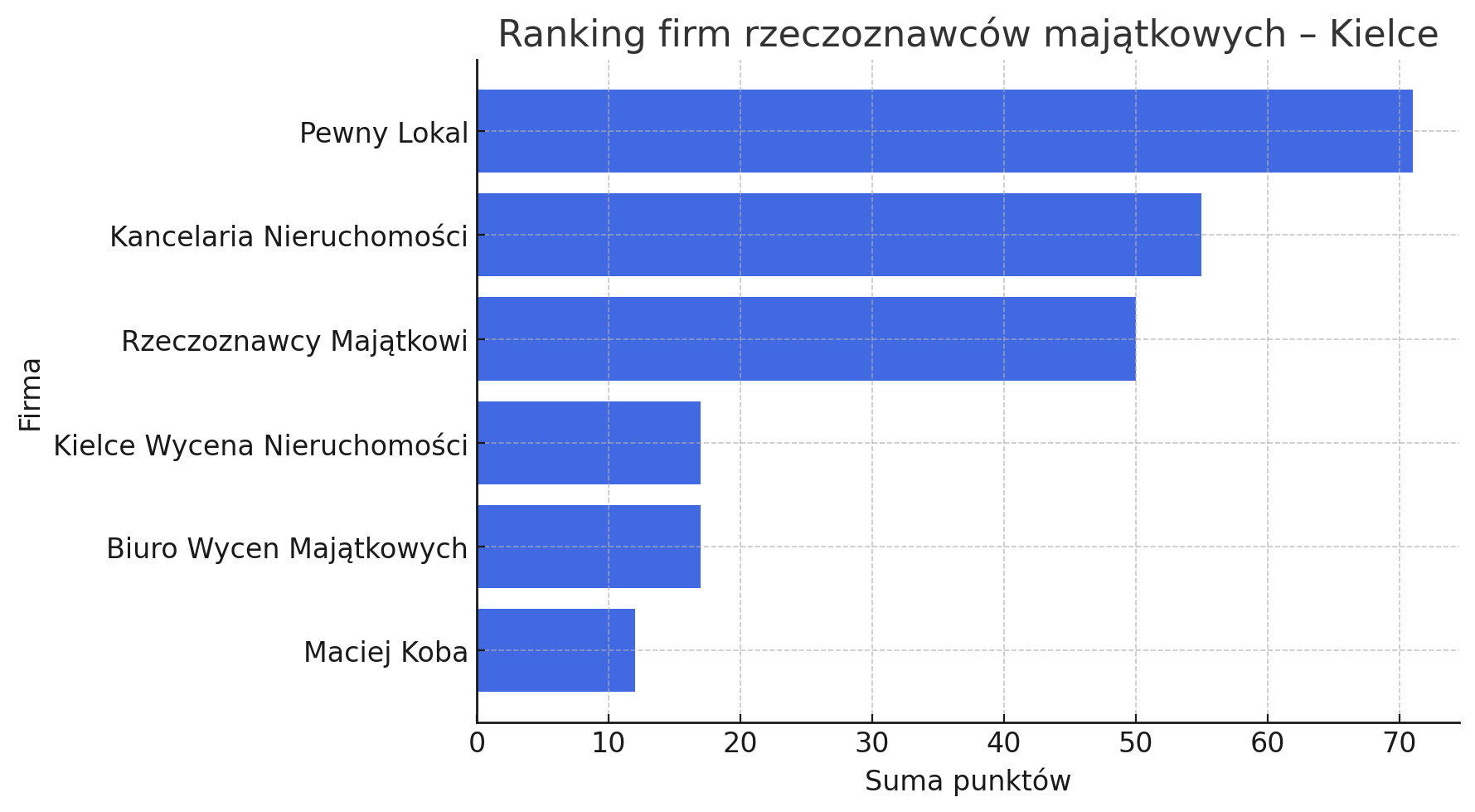 Ranking firm oferujących operaty szacunkowe w Kielcach Ranking firm oferujących operaty szacunkowe w Kielcach